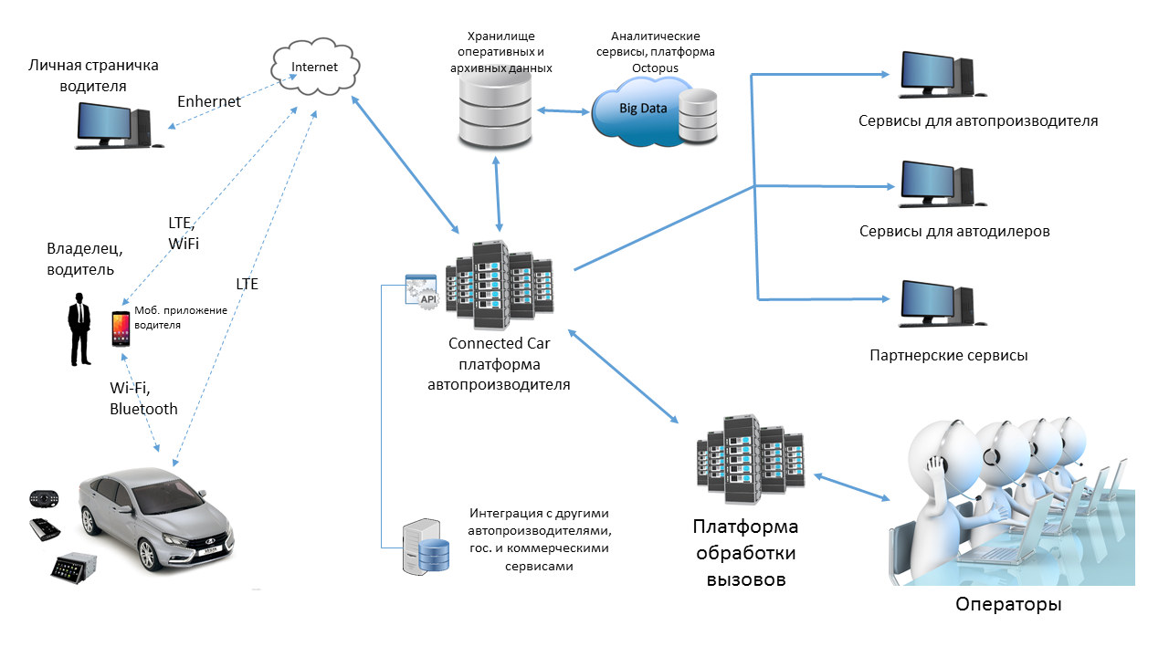 Connected Car Contact Center